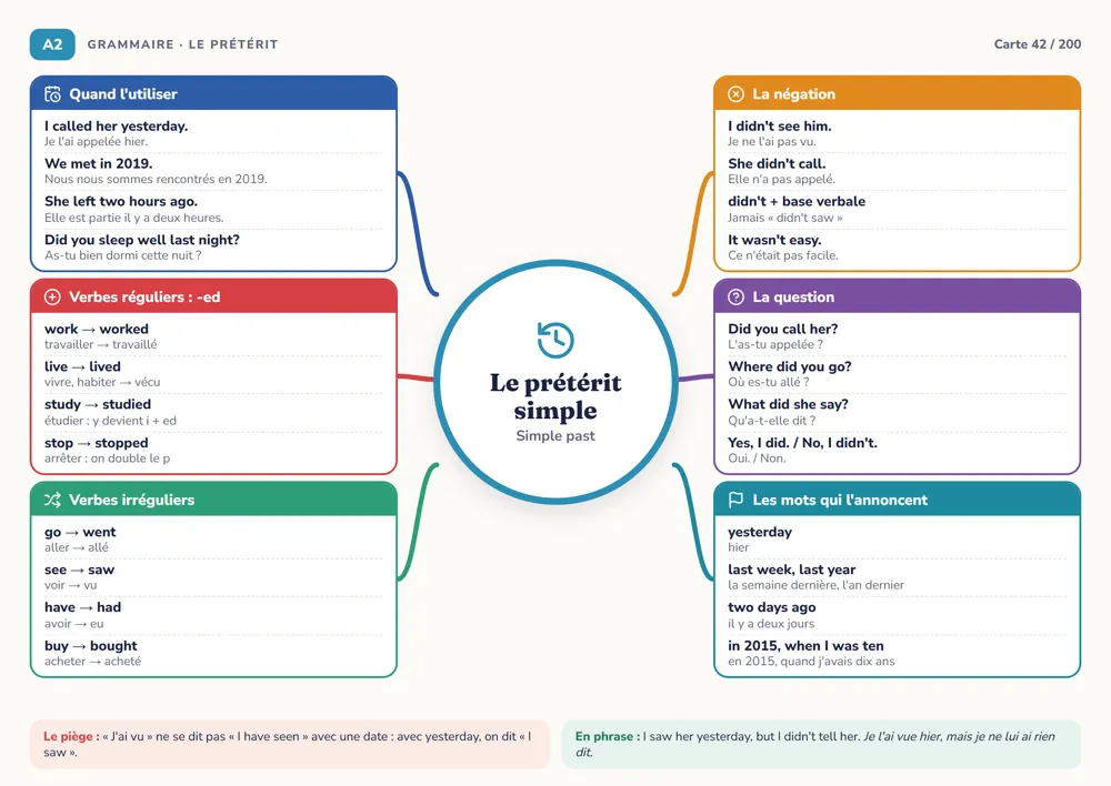 Une carte de niveau A2 : le prétérit simple, avec ses six branches, son piège et sa phrase modèle