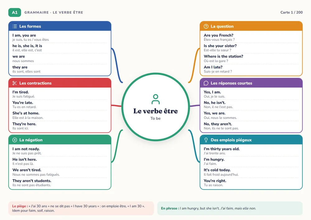 Une carte mentale d’anglais : un thème au centre, six branches de quatre mots ou phrases avec traduction